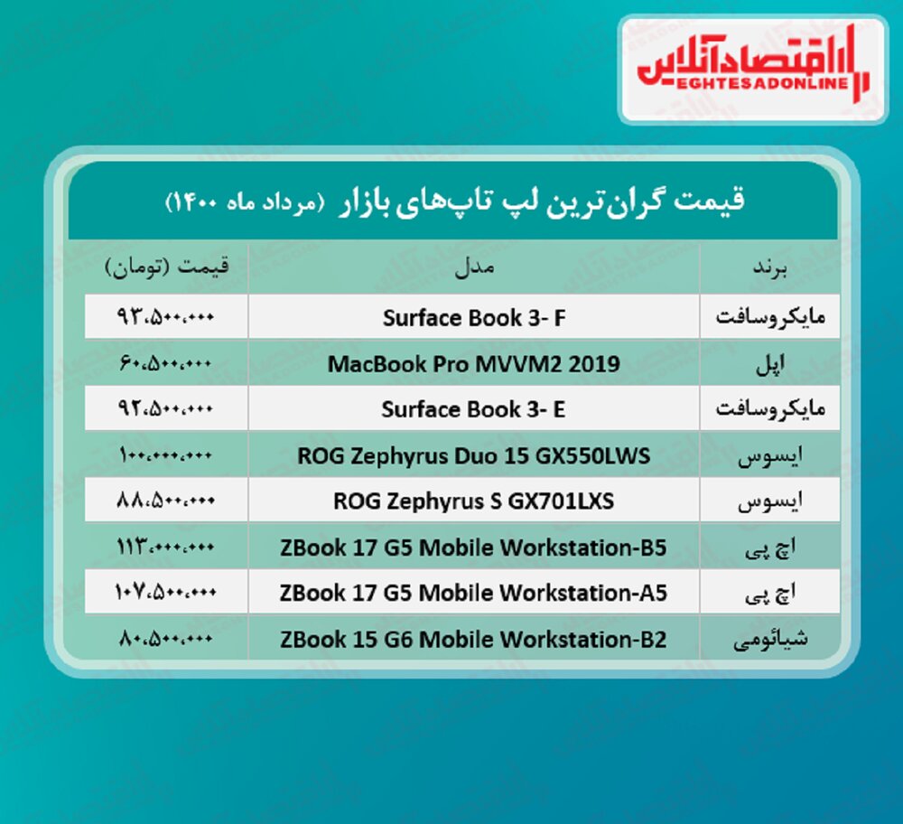 قیمتهای نجومی انواع لپتاپ در بازار قیمتهای نجومی انواع لپتاپ در بازار