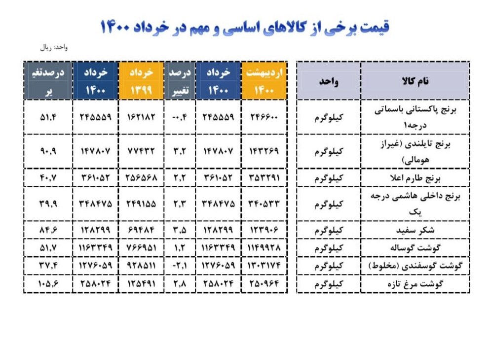 افزایش باورنکردنی قیمت مرغ افزایش باورنکردنی قیمت مرغ