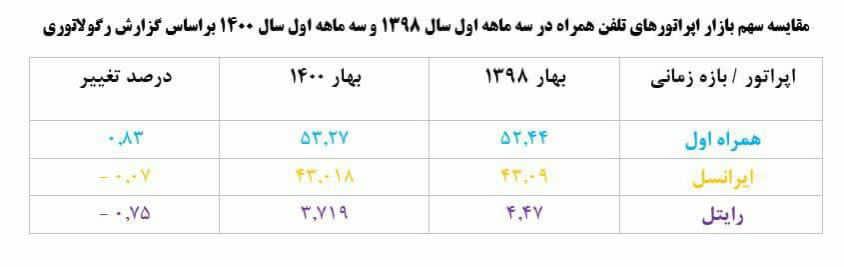 آخرین گزارش رگولاتوری از سهم بازار اپراتورها منتشر شد