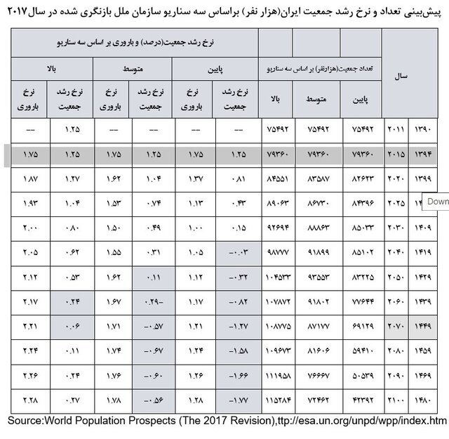 سناریو‌های نگران‌کننده سازمان ملل از آینده جمعیتی ایران/ صفر شدن نرخ رشد جمعیت تا ۱۵ سال دیگر