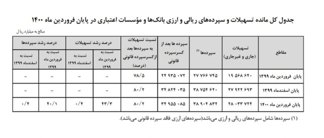 مردم در بانکها چقدر پول دارند؟ مردم در بانکها چقدر پول دارند؟