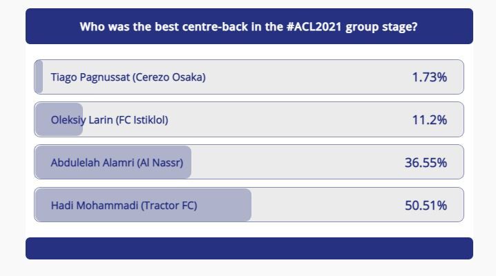 بازیکن تراکتور بهترین مدافع آسیا شد بازیکن تراکتور بهترین مدافع آسیا شد