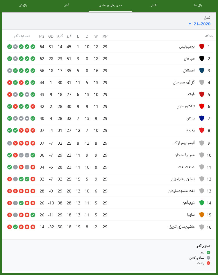 جدول لیگ برتر فوتبال جدول لیگ برتر فوتبال