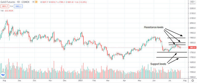 زمان خرید طلا فرا رسیده است؟