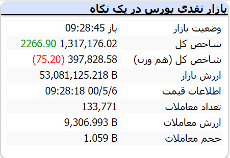 بورس امروز چگونه آغاز شد؟ بورس امروز چگونه آغاز شد؟