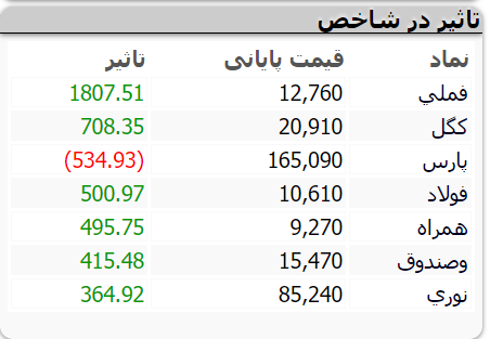 بورس امروز چگونه آغاز شد؟ بورس امروز چگونه آغاز شد؟