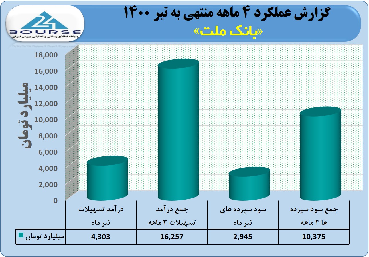 گزارش تراز سنگین و مثبت بانک ملت در ۴ ماهه