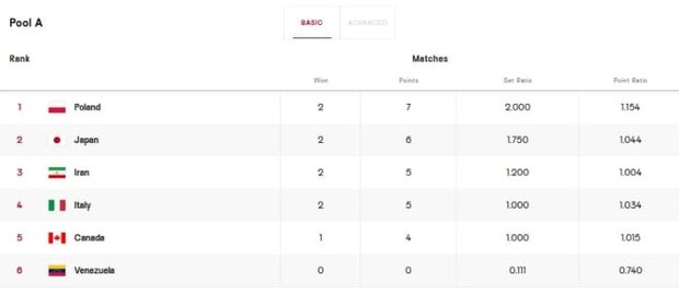 نبرد سخت تیم‌های والیبال ایران و ایتالیا/ تلاش برای صعود