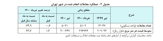 قیمت خانه در تهران از متری ۳۰ میلیون تومان گذشت