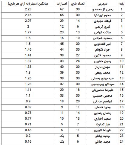 جدول رده بندی سرمربی‌های لیگ برتر/ گل‌محمدی بهترین سرمربی لیگ بیستم