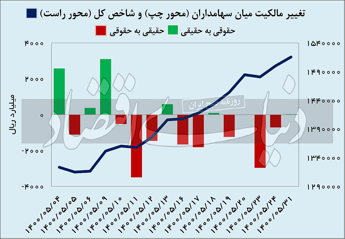 مرداد داغ بورس تهران