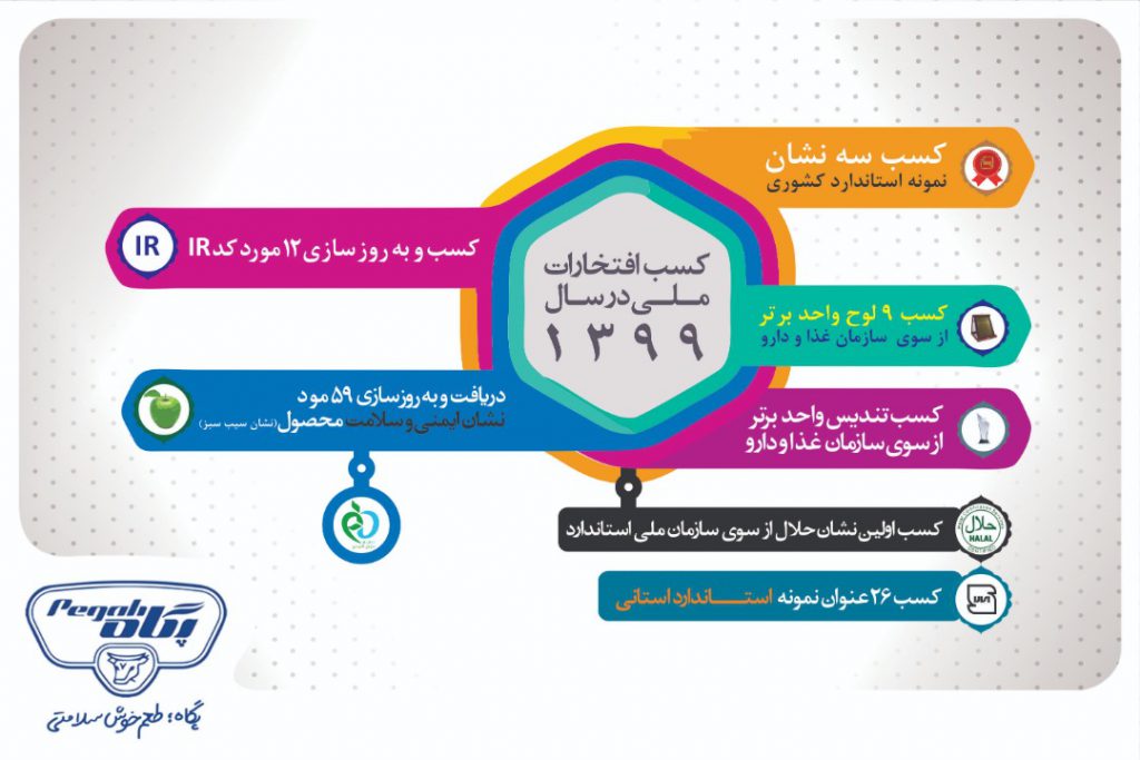 از رشد ۱۵۰ درصدی سود پگاه تا رکورد شکنی صادرات و تولید