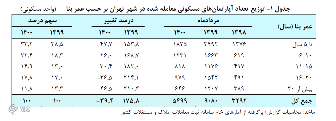 انفجار قیمت مسکن در برخی مناطق تهران! انفجار قیمت مسکن در برخی مناطق تهران!