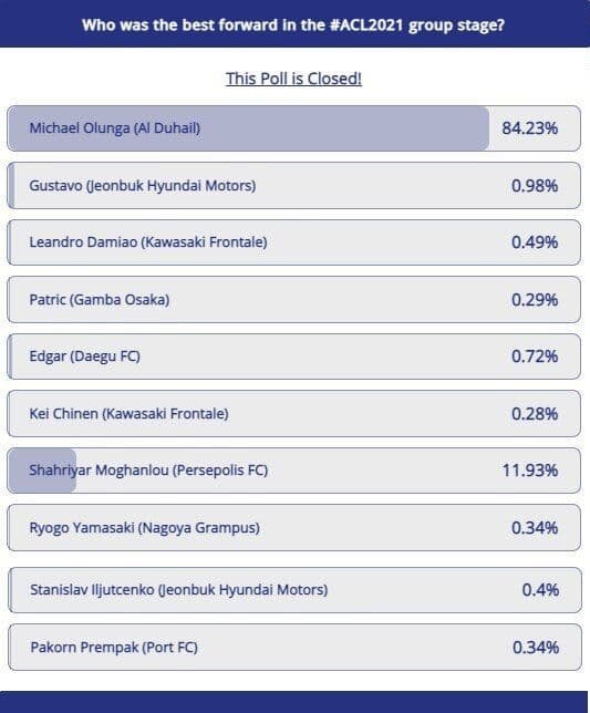 مغانلو دومین مهاجم برتر گروهی لیگ قهرمانان +عکس