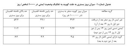 اثربخشی ۸۸.۶ درصدی واکسیناسیون کرونا در پیشگیری از بستری‌شدن