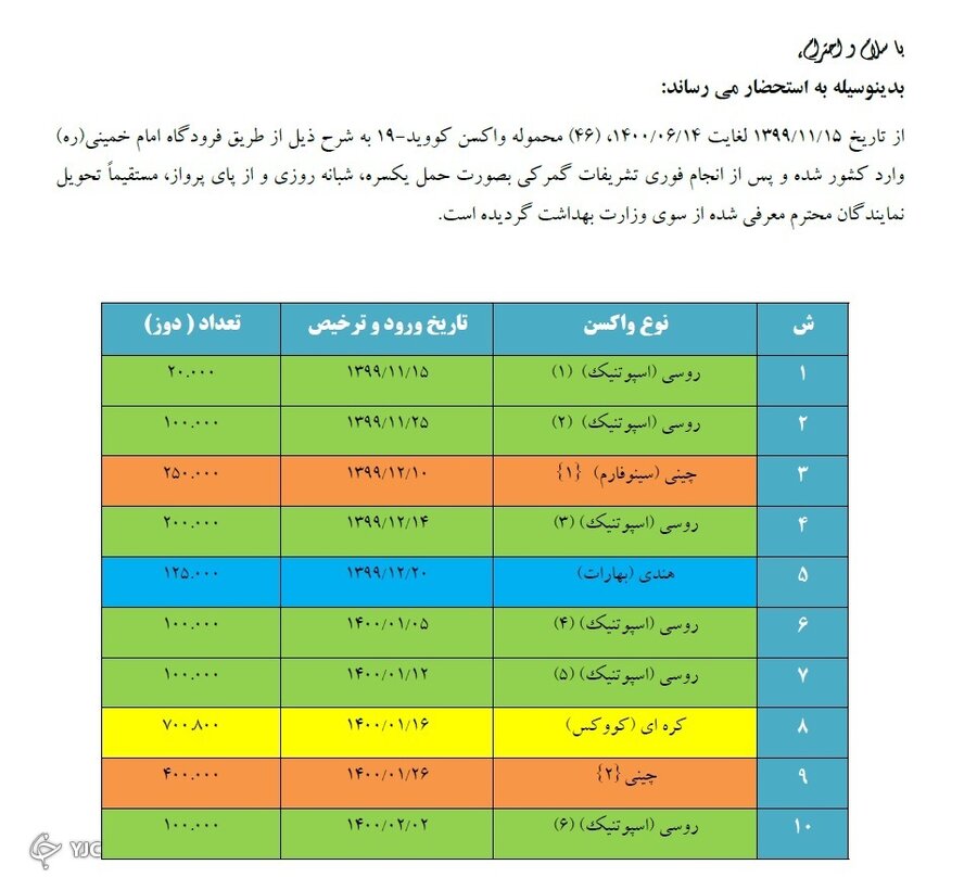 واردات واکسن کرونا از ۴۰ میلیون دوز گذشت واردات واکسن کرونا از ۴۰ میلیون دوز گذشت