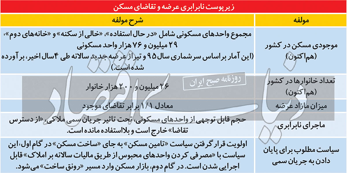 مشکل مسکن؛ عرضه یا تقاضا؟