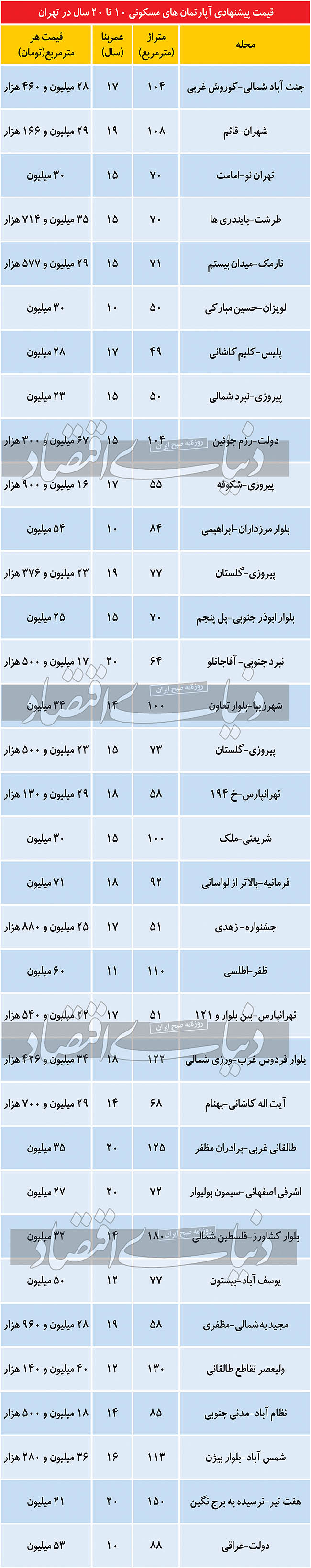 مظنه قیمتی آپارتمان‌­های ۱۰ تا ۲۰ ساله در تهران