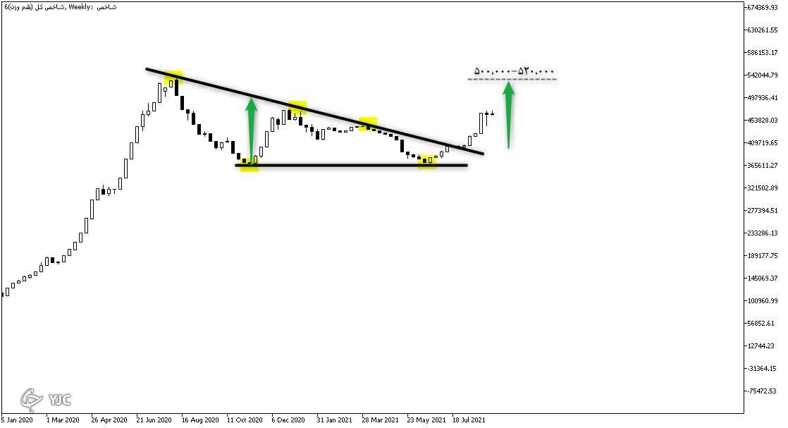 پیش‌بینی مهم برای بورس بازان!