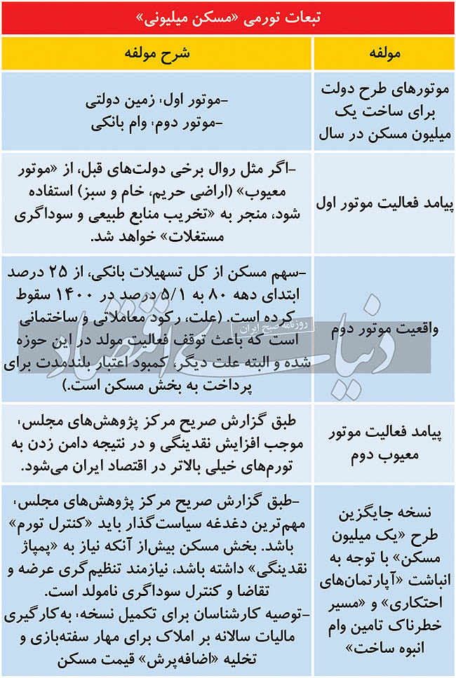 نامعادله جهش تولید مسکن