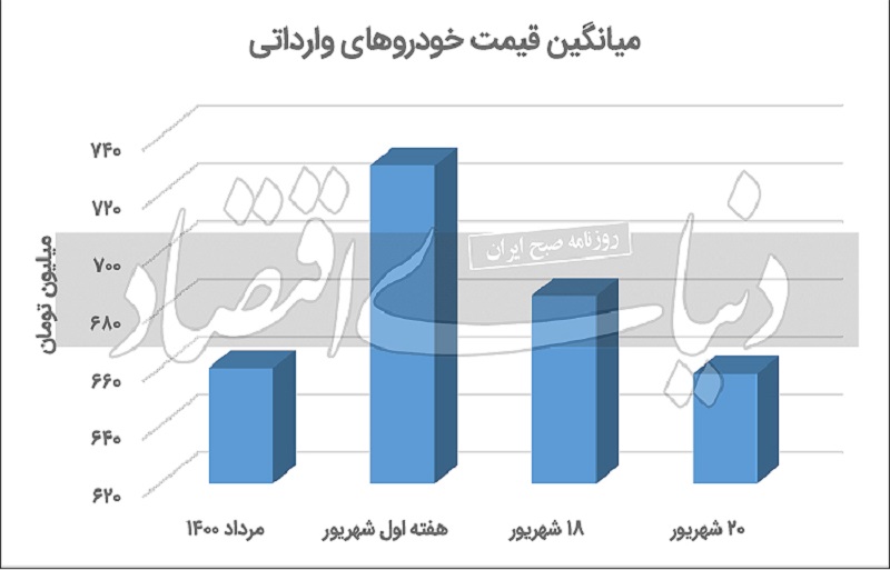 پیش‌بینی قیمت خودرو