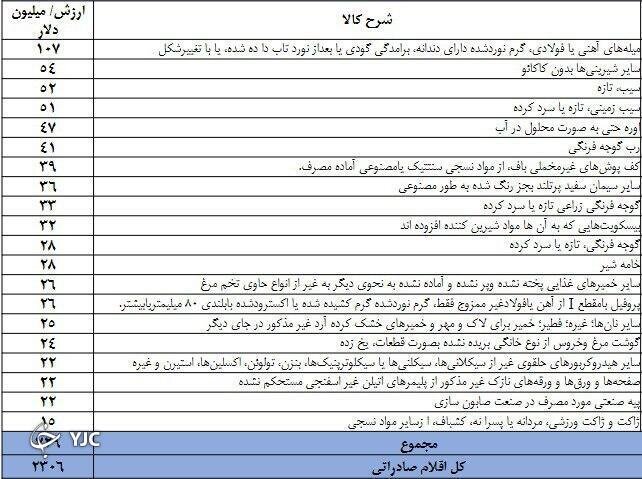تاثیر تحولات افغانستان بر بورس ایران/ وضعیت شرکتهای صادراتی چگونه خواهد شد؟ تاثیر تحولات افغانستان بر بورس ایران/ وضعیت شرکتهای صادراتی چگونه خواهد شد؟