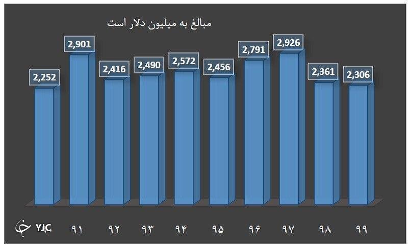تاثیر تحولات افغانستان بر بورس ایران/ وضعیت شرکتهای صادراتی چگونه خواهد شد؟ تاثیر تحولات افغانستان بر بورس ایران/ وضعیت شرکتهای صادراتی چگونه خواهد شد؟