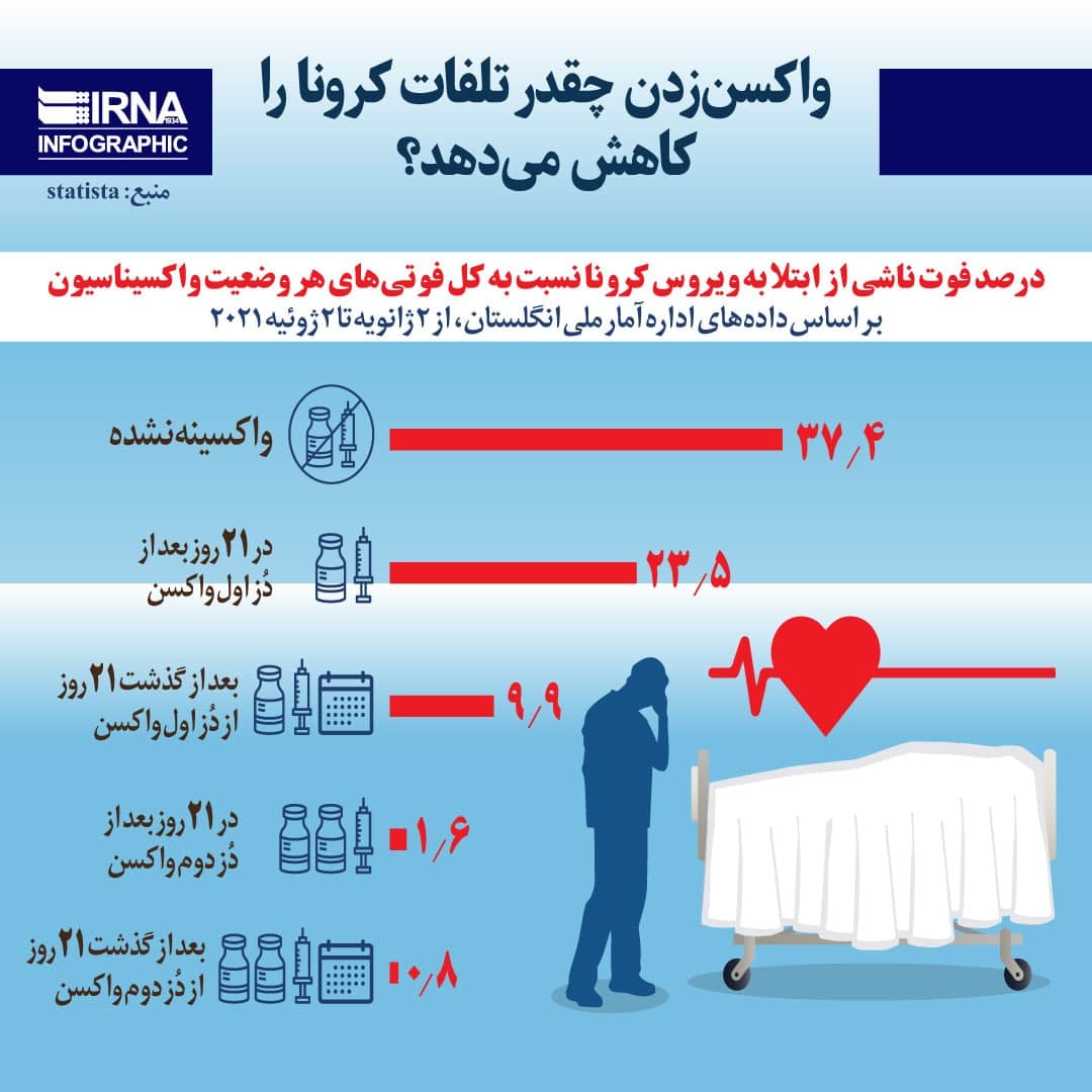 واکسن زدن چقدر تلفات کرونا را کاهش میدهد؟ واکسن زدن چقدر تلفات کرونا را کاهش میدهد؟