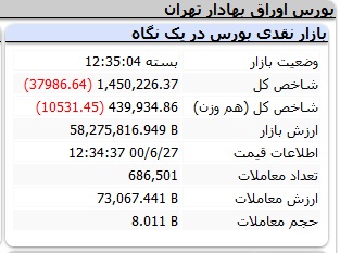 ریزش شدید سهام عدالت همراه با بورس