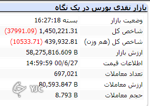 پیش بینی روند شاخص کل بورس در نیمه دوم سال