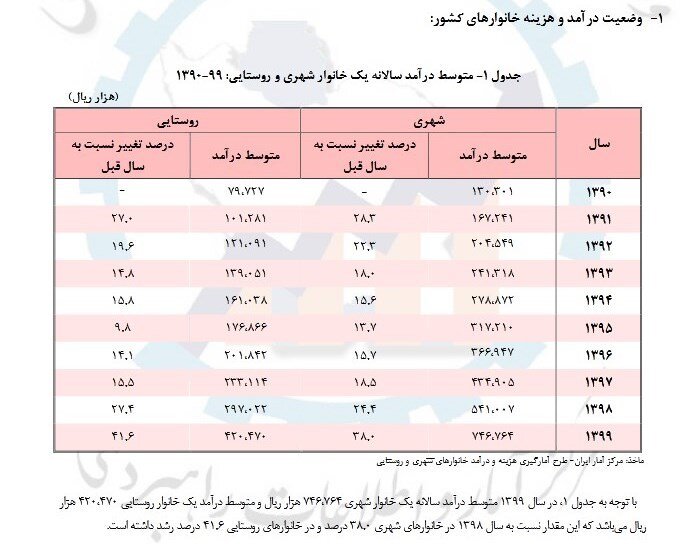 دستمزد کارگران فقط ۳۵ درصد هزینه‌های خانوار را پوشش می‌دهد