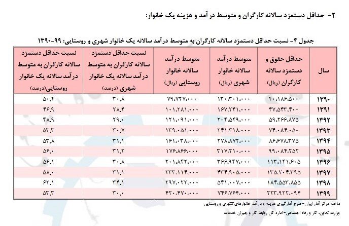 دستمزد کارگران فقط ۳۵ درصد هزینه‌های خانوار را پوشش می‌دهد