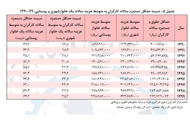 دستمزد کارگران فقط ۳۵ درصد هزینه‌های خانوار را پوشش می‌دهد