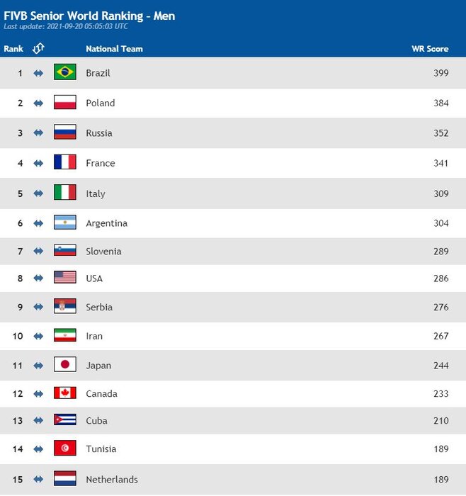 والیبال ایران در رده دهم جهان