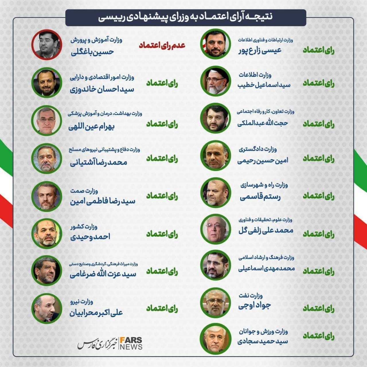 رای اعتماد ابراهیم رئیسی 