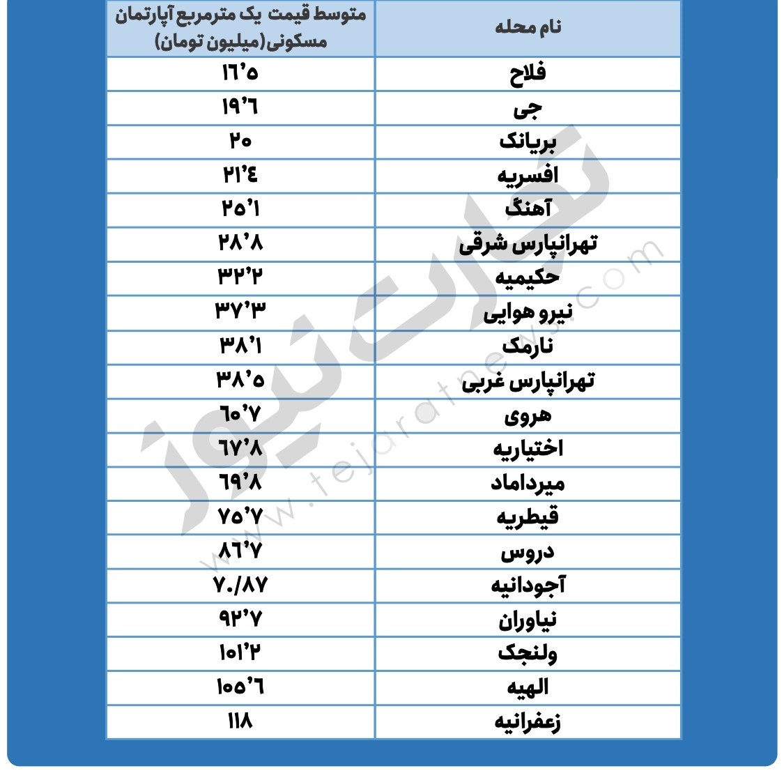قیمت روز مسکن در مناطق مختلف تهران قیمت روز مسکن در مناطق مختلف تهران