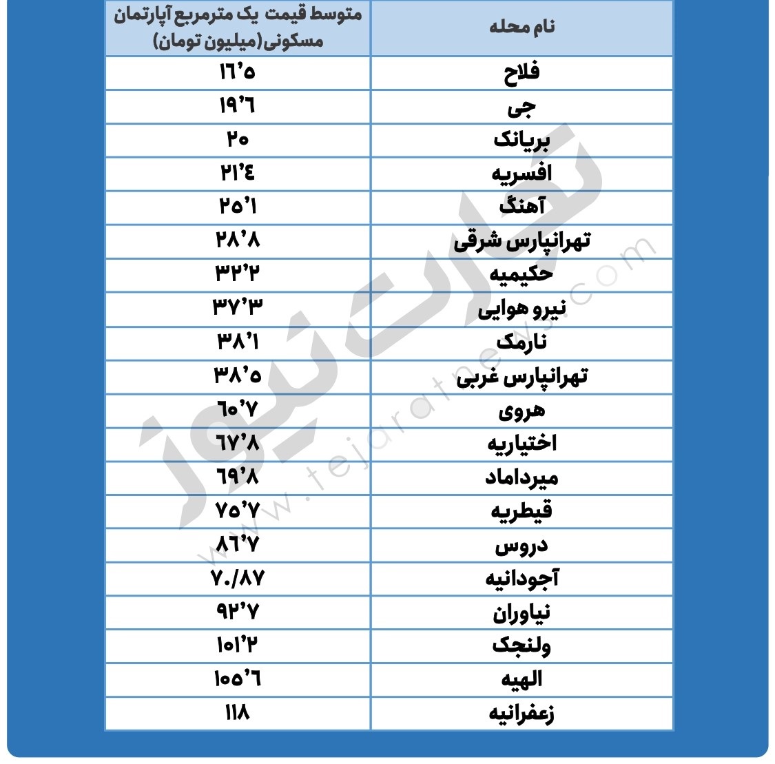 قیمت روز مسکن در مناطق مختلف تهران