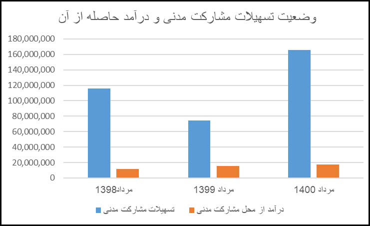درآمد موسسه ملل درآمد موسسه ملل