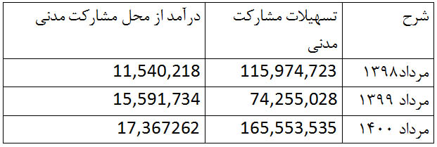 درآمد موسسه ملل درآمد موسسه ملل