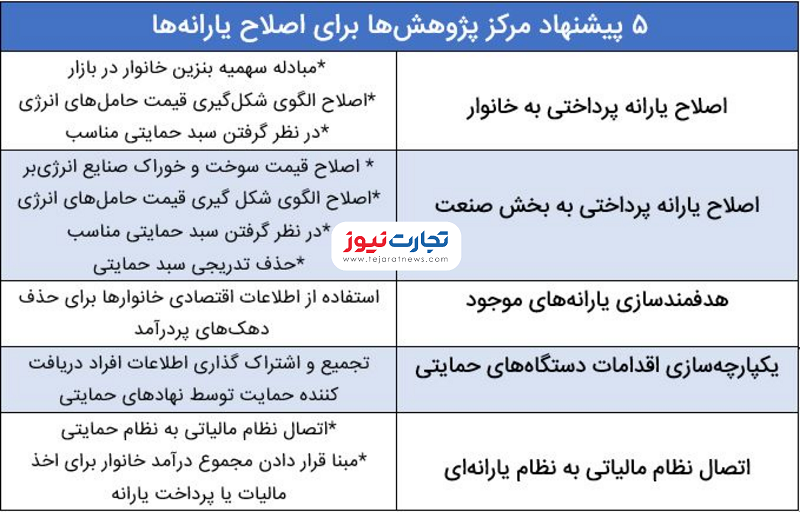 ابراهیم رئیسی کدام یارانه را حذف میکند؟ ابراهیم رئیسی کدام یارانه را حذف میکند؟