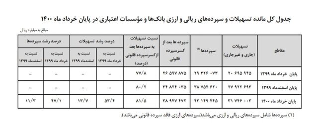 مردم در بانکها چقدر سپرده دارند؟ مردم در بانکها چقدر سپرده دارند؟