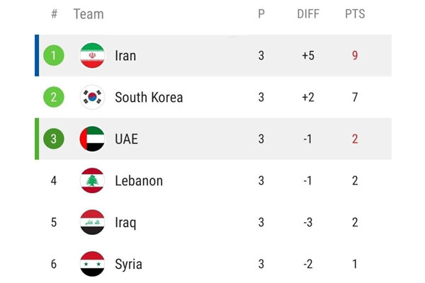 جدول رده‌بندی گروه A پس از برد تیم ملی فوتبال ایران برابر امارات