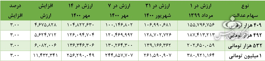 از سهام عدالت چه خبر؟