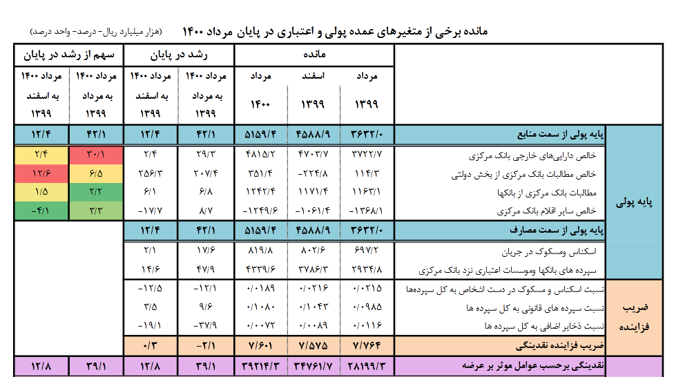 حجم نقدینگی به مرز ۴ هزار هزار میلیارد تومان نزدیک شد حجم نقدینگی به مرز ۴ هزار هزار میلیارد تومان نزدیک شد