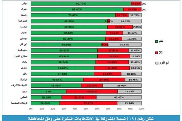 پنجمین انتخابات پارلمانی عراق/ تغییر بارز انتخابات ۲۰۲۱ چیست؟