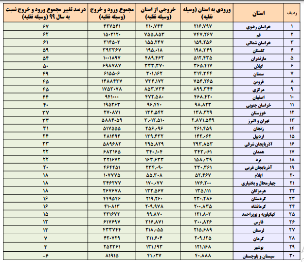 محدودیت تردد کرونایی