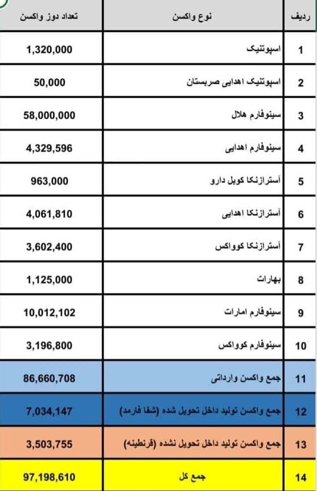 واردات واکسنهای کرونا واردات واکسنهای کرونا