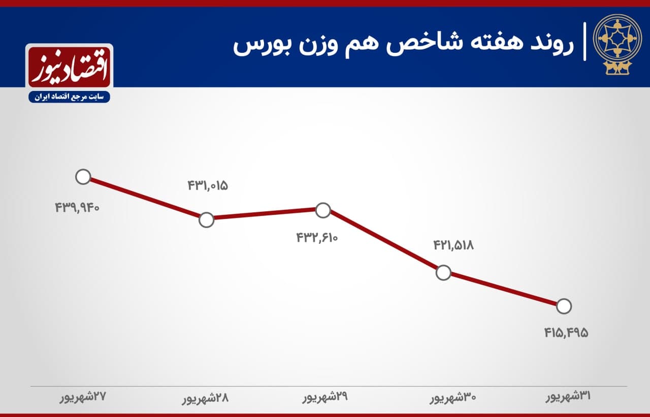 بدترین هفته بورس تهران در ۱۱ ماه گذشته