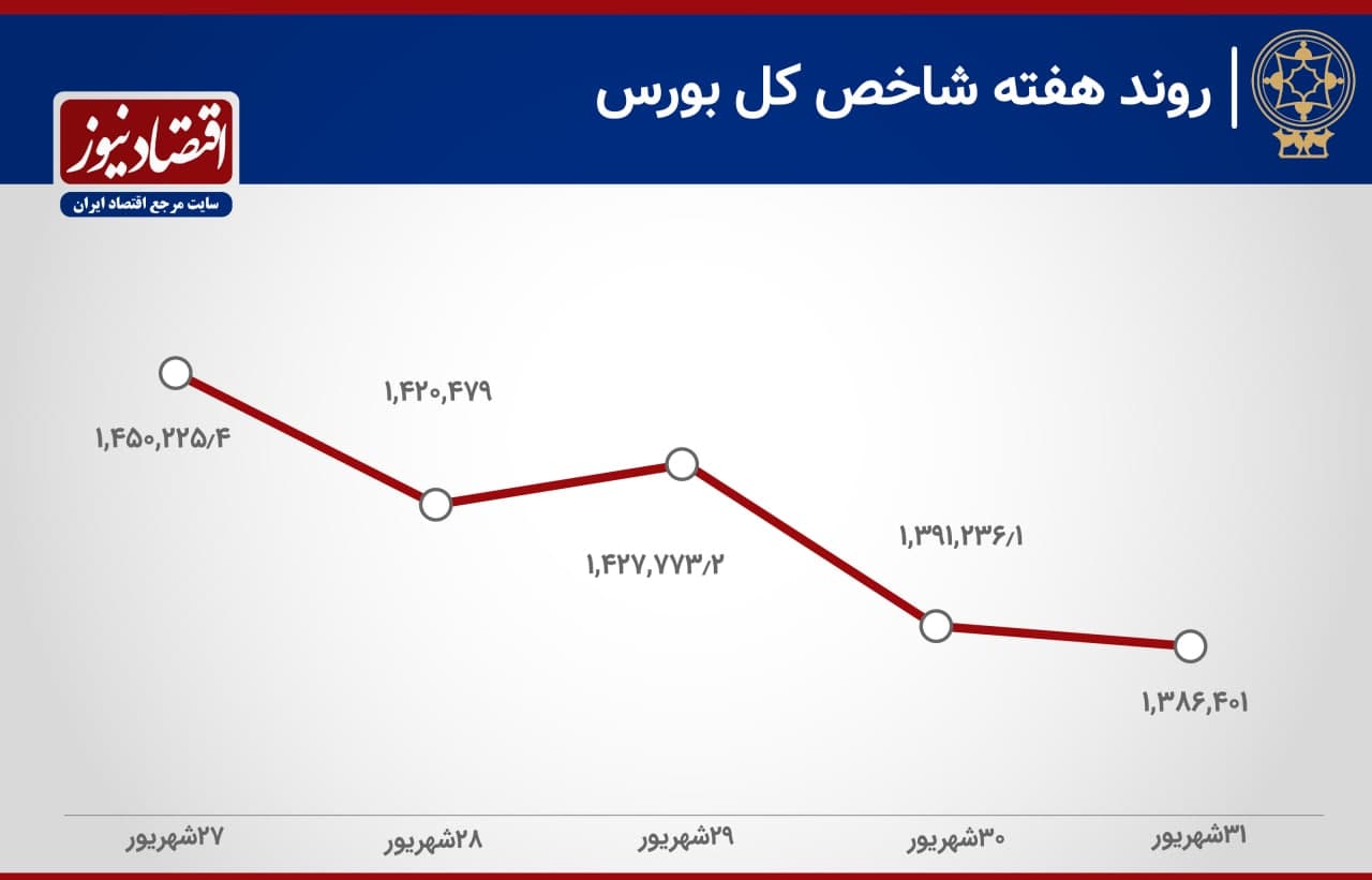 بدترین هفته بورس تهران در ۱۱ ماه گذشته