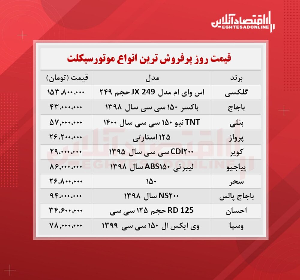 پرفروش‌ترین موتورسیکلت‌های بازار چه قیمتی دارد؟